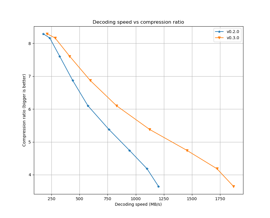 Decoding speed vs ratio comparison